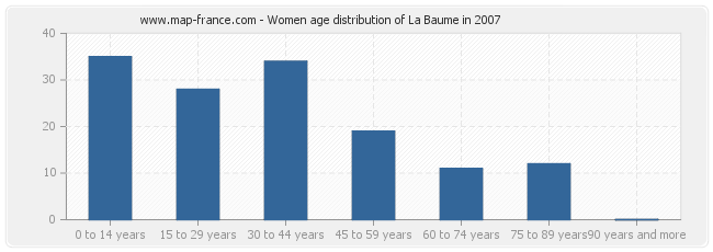 Women age distribution of La Baume in 2007